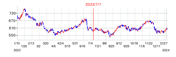 2023年7月7日 12:46前後のの株価チャート